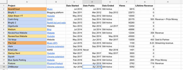 Figure 2: Project data.