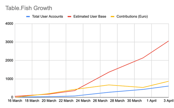 TableFish Userbase and Contributions Growth