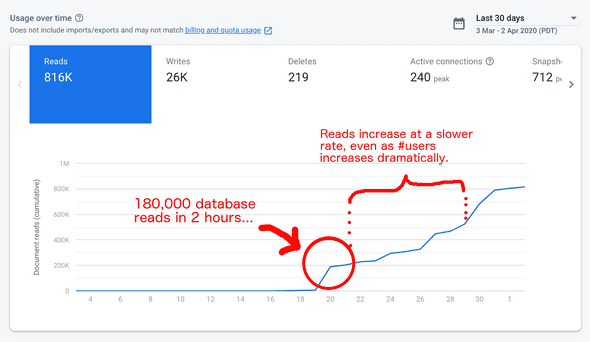 Firestore usage graph