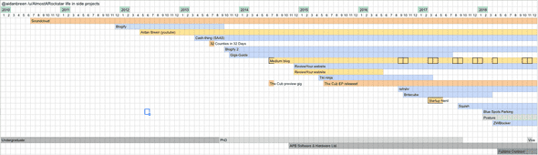 Figure 1: Projects over time.